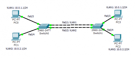Транк между Cisco и D-Link